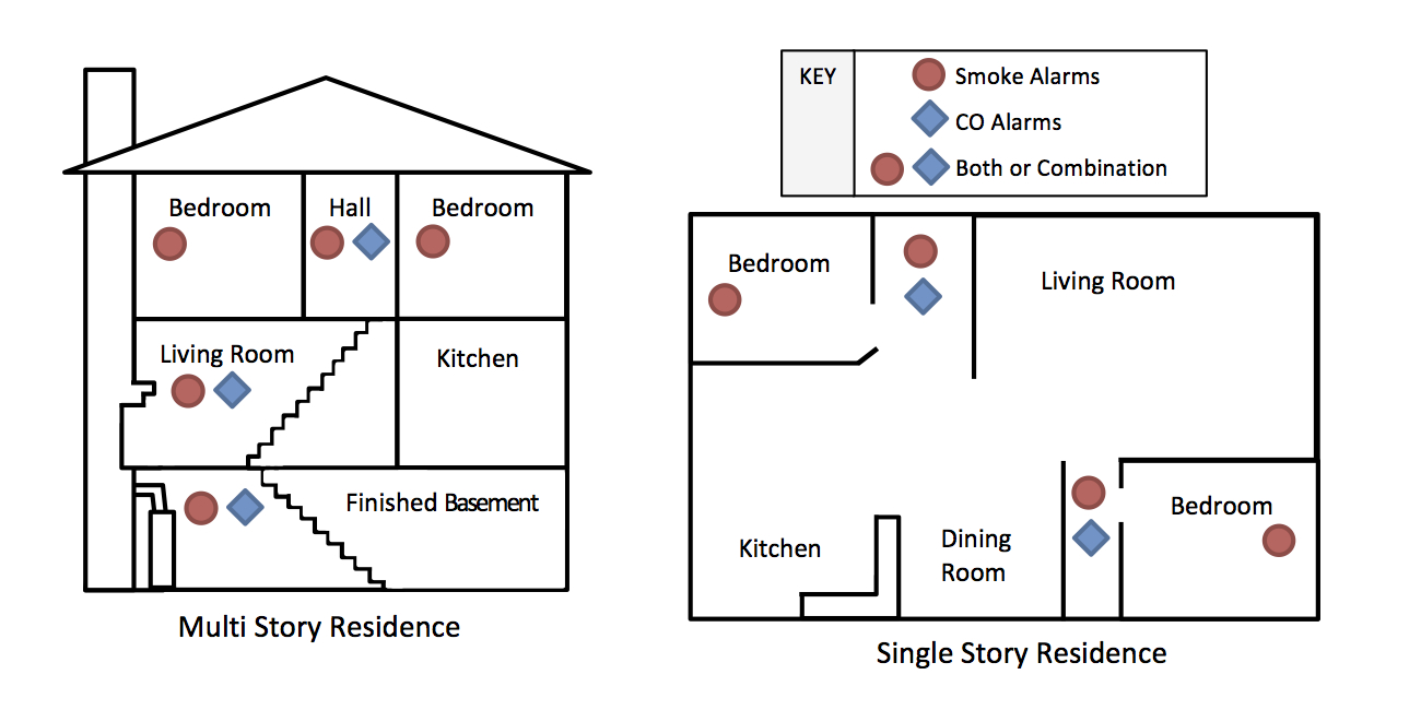 Where Should Carbon Monoxide Detectors Be Placed?